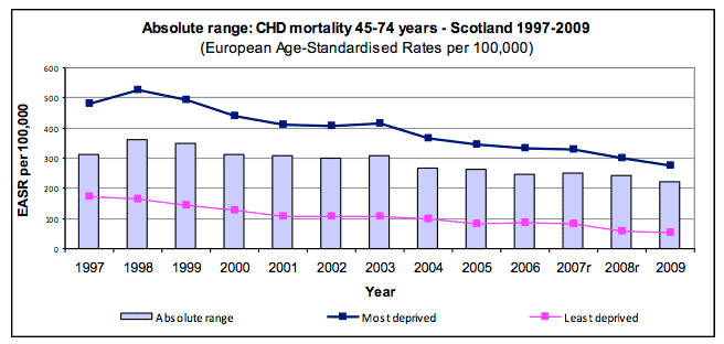 Absolute range: CHD mortality 45-74 years - Scotland 1997-2009 Absolute range: CHD mortality 45-74 years - Scotland 1997-2009