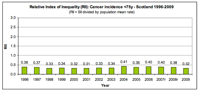 Relative Index of Inequality (RII): Cancer incidence <75y - Scotland 1996-2009 Relative Index of Inequality (RII): Cancer incidence <75y - Scotland 1996-2009