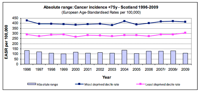 Absolute range: Cancer incidence <75y - Scotland 1996-2009 Absolute range: Cancer incidence <75y - Scotland 1996-2009