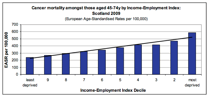 Cancer mortality amongst those aged 45-74y by Income-Employment Index: Scotland 2009 Cancer mortality amongst those aged 45-74y by Income-Employment Index: Scotland 2009