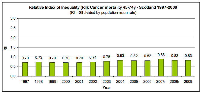 Relative Index of Inequality (RII): Cancer mortality 45-74y - Scotland 1997-2009 Relative Index of Inequality (RII): Cancer mortality 45-74y - Scotland 1997-2009