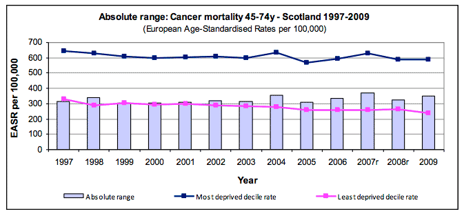 Absolute range: Cancer mortality 45-74y - Scotland 1997-2009 Absolute range: Cancer mortality 45-74y - Scotland 1997-2009