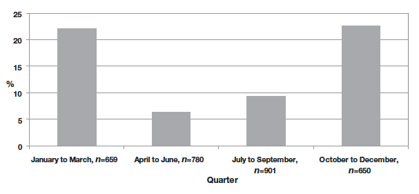 Figure 4.4 Percentage of children with low (< 60 minutes daily) physical activity according to quarter of the year surveyed at age 6