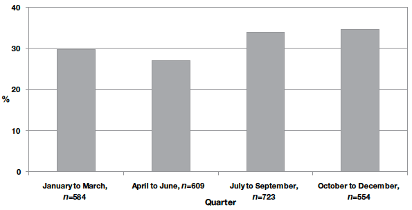 Figure 4.5 Percentage of children with high (3+ hours weekday) screen time according to quarter of the year surveyed