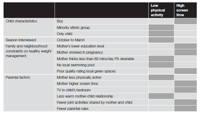 Figure 4.6 Summary of risk factors for children's low physical activity and high screen time at age 6: results of final multivariate modelling