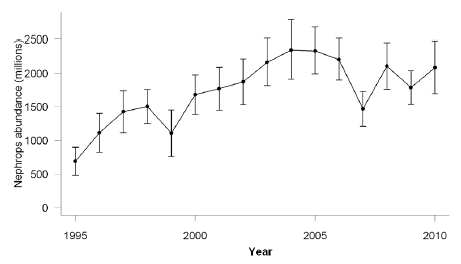 Figure 6.9 Nephrops, Clyde (FU13), Firth of Clyde subarea. Time-series of revised TV survey abundance estimates (not adjusted for bias), with 95% confidence intervals. (Source, ICES, 2011). Figure 6.9 Nephrops, Clyde (FU13), Firth of Clyde subarea. Time-series of revised TV survey abundance estimates (not adjusted for bias), with 95% confidence intervals. (Source, ICES, 2011).