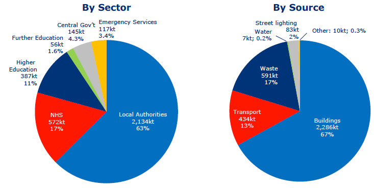 Figure 1: Combined Emissions Baseline (Total 3,411 ktCO2)