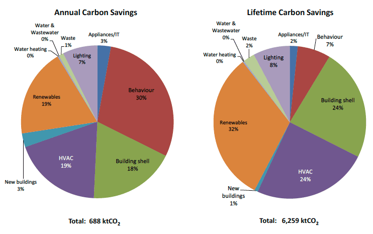 Figure 5: Identified Abatement by Category of Measure (Combined)