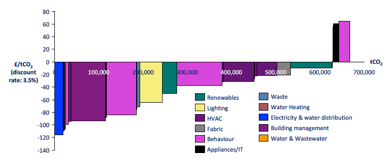Figure 6: Annual Abatement Marginal Abatement Cost Curve (Combined)