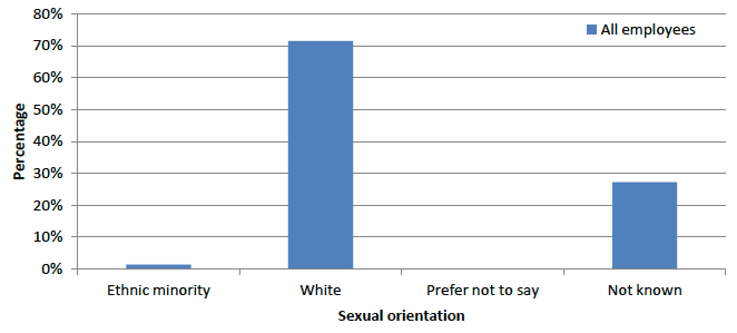 chart chart