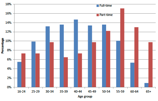 chart chart