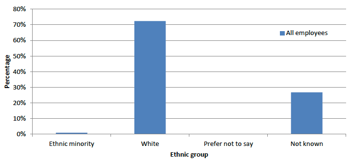 chart chart