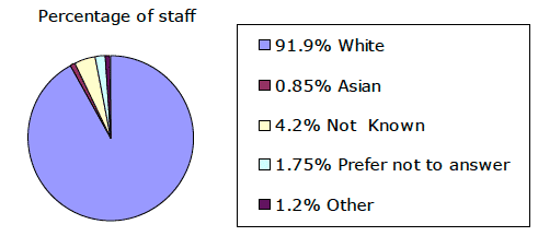 chart chart