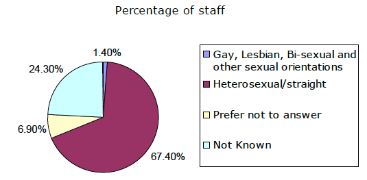 chart chart