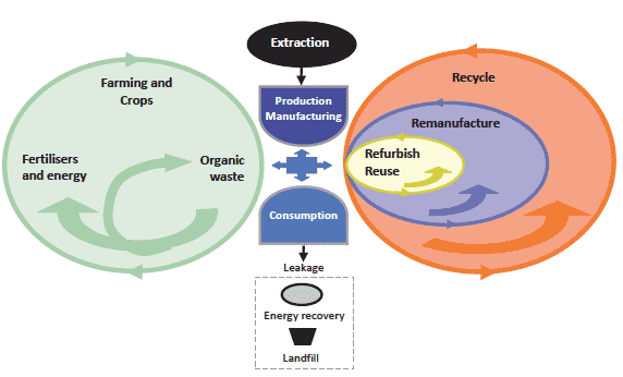 Figure 8.1: Zero Waste - a more circular model of resource use Figure 8.1: Zero Waste - a more circular model of resource use