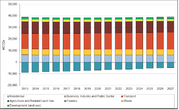 Chart 2: Non-Traded Scottish Business-as-Usual Emissions Projection by Sector, 2013 - 2027 Chart 2: Non-Traded Scottish Business-as-Usual Emissions Projection by Sector, 2013 - 2027