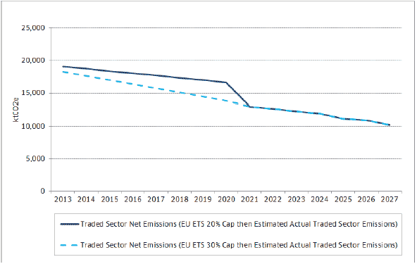 Chart 3: Net Traded Sector Emissions, 2013 - 2027 Chart 3: Net Traded Sector Emissions, 2013 - 2027