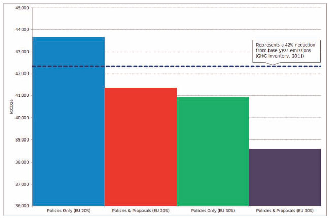 Net Emissions in the Four Scenarios Compared to a 42% Reduction in Emissions in 2020 Net Emissions in the Four Scenarios Compared to a 42% Reduction in Emissions in 2020
