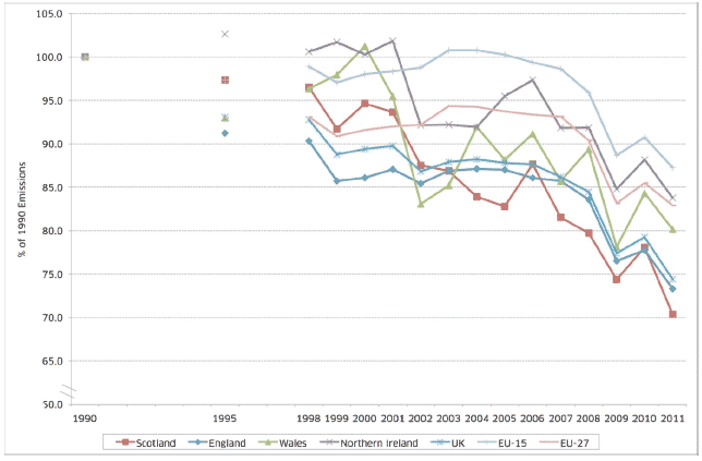 Chart 1.1: Greenhouse gas emissions by country shown as a percentage of 1990 Chart 1.1: Greenhouse gas emissions by country shown as a percentage of 1990