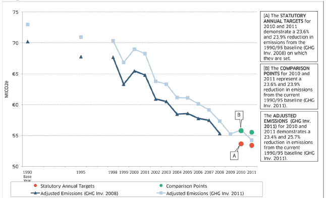 Chart 2.1: Adjusted Emissions Inventory Comparison Tracking Progress to Targets Chart 2.1: Adjusted Emissions Inventory Comparison Tracking Progress to Targets