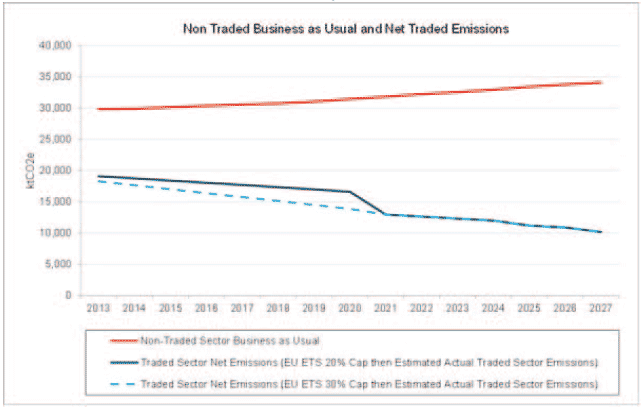 Chart 2.2: Business-as-Usual emissions profile Chart 2.2: Business-as-Usual emissions profile