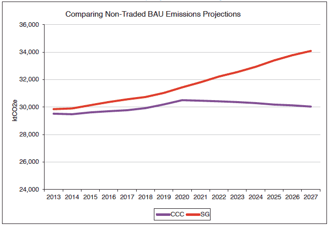 Chart 2.3: Non-traded sector BAU projection used by the CCC Chart 2.3: Non-traded sector BAU projection used by the CCC