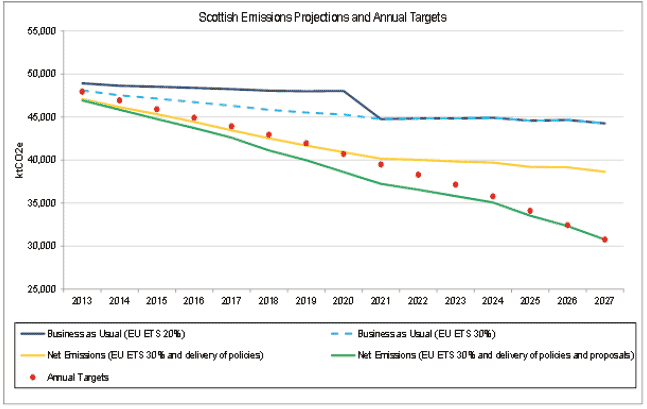 Chart 2.5: Projected emissions and annual targets with EU 30% emissions cap Chart 2.5: Projected emissions and annual targets with EU 30% emissions cap