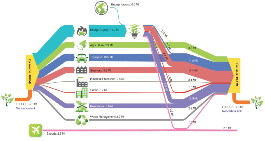 Figure 4.1: Sankey diagram showing by source and end user Figure 4.1: Sankey diagram showing by source and end user