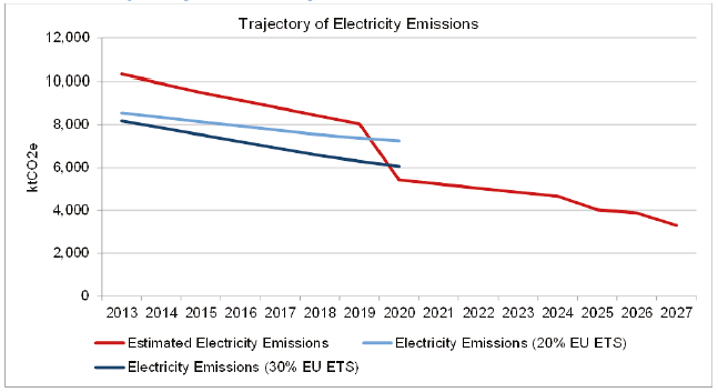 Chart 4.1: Trajectory of electricity emissions under RPP2 Chart 4.1: Trajectory of electricity emissions under RPP2