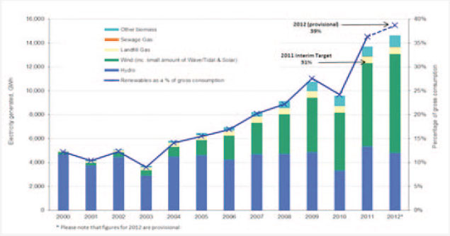 Chart 4.2: Electricity generation from renewables in Scotland Chart 4.2: Electricity generation from renewables in Scotland