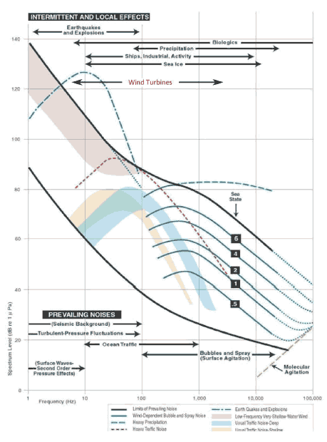 Figure 2-2 Wenz curve showing typical sound levels in the ocean (Wenz 1962) with sound level in units relative to 1μPa.