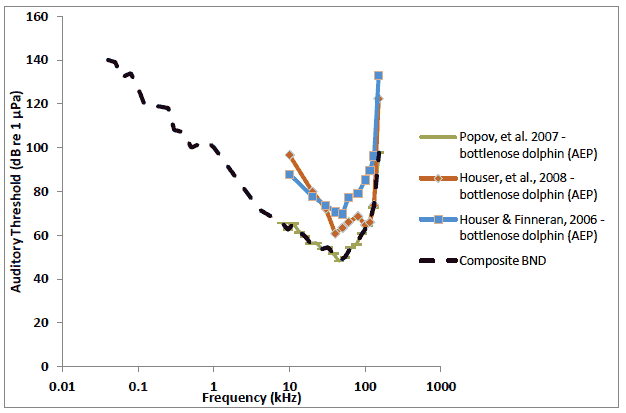 Figure 2-3 - Audiograms for bottlenose dolphin and the composite audiogram derived and used here.