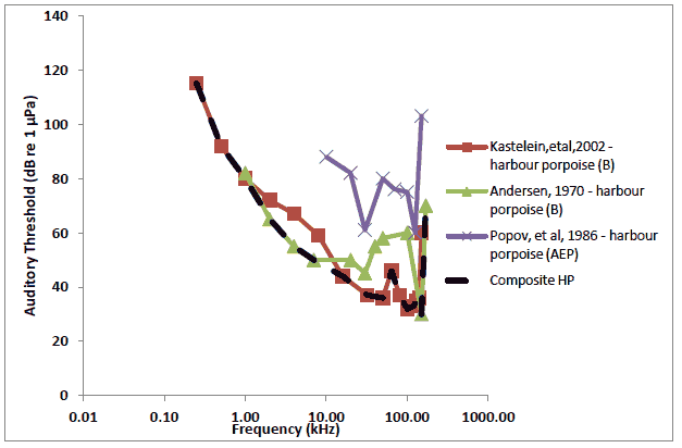 Figure 2-4 - Audiograms for harbour porpoises and the composite audiogram derived and used in this study.