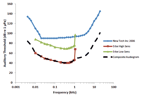 Figure 2-5 - Predicted audiogram data for baleen whales and the composite minke whale audiogram used in this study.