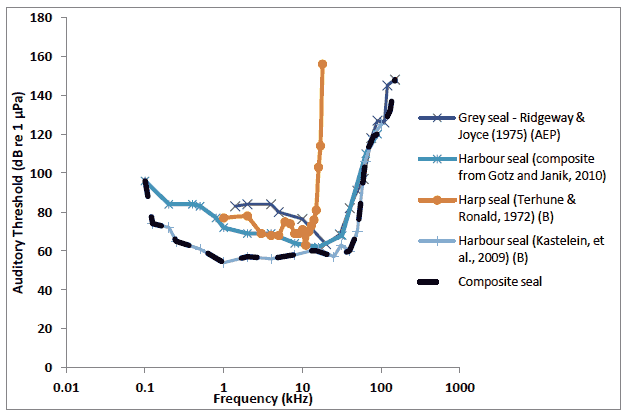 Figure 2-6 - Pinniped audiograms used to derive composite audiogram used in this study.