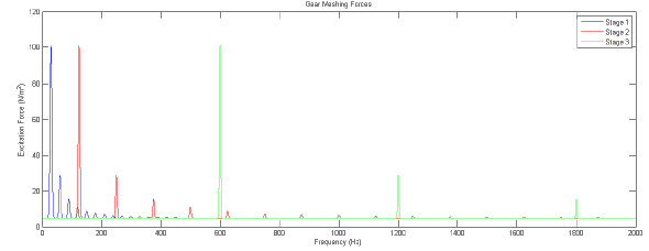 Figure 3-7 Excitation forces applied in the gearbox in the variable excitation models.