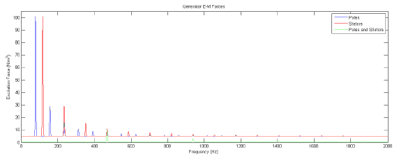 Figure 3-8 Excitation forces applied to the generator to model the effects of E-M fluctuations.