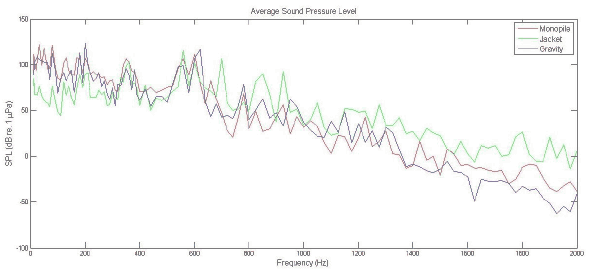 Figure 3-15 Comparison of acoustic response at the 30 m surface probe for the three different foundation types and a simulated wind speed of 15ms-1.