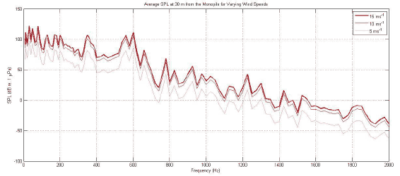 Figure 3-16 Near-field acoustic response of the monopile at wind speeds of 5, 10 and 15 ms-1.