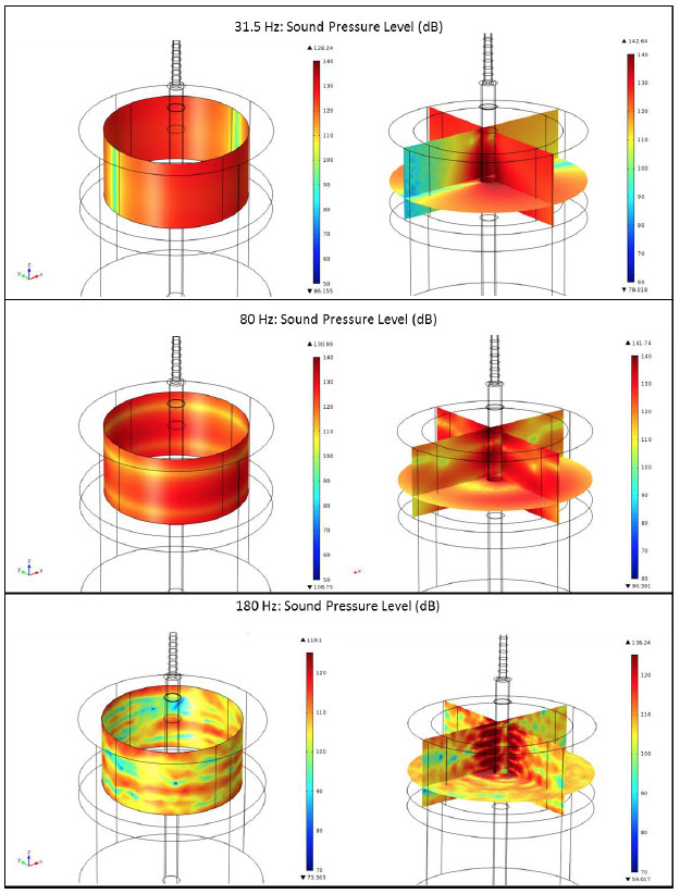 Figure 3-17 Acoustic soundscape from the monopile for 31.5, 80 and 180 Hz at 15 ms-1.