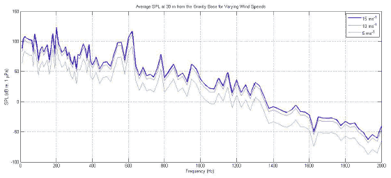 Figure 3-18 Near-field acoustic response of the gravity base at wind speeds of 5, 10 and 15ms-1.
