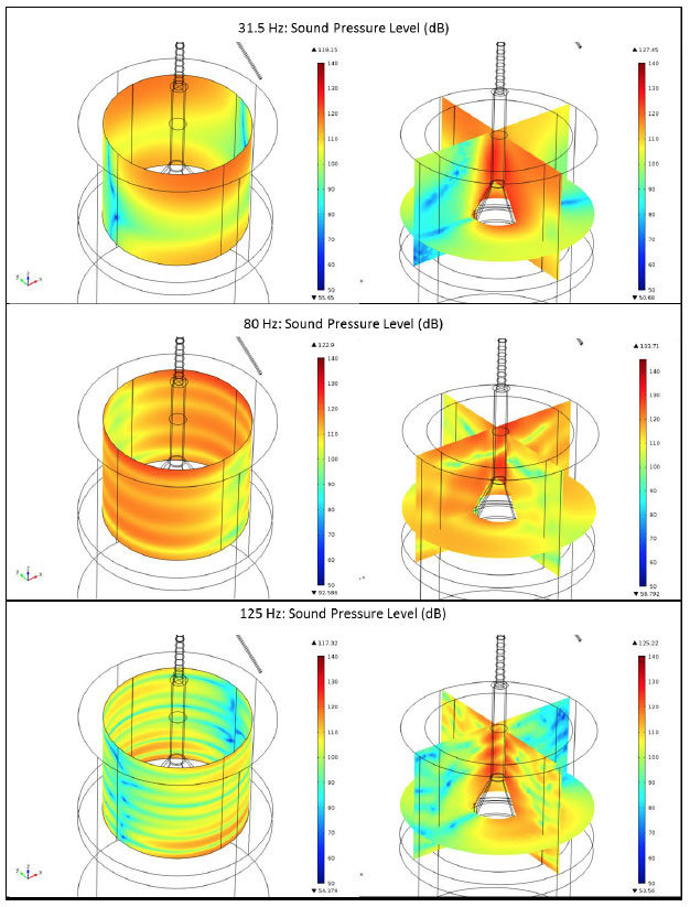 Figure 3-19 Acoustic soundscape from the gravity base for 31.5, 80 and 125 Hz at 15 ms-1.