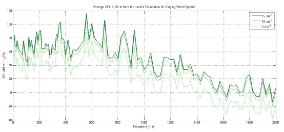 Figure 3-20 Near-field acoustic response of the jacket foundation at wind speeds of 5, 10 and 15ms-1.