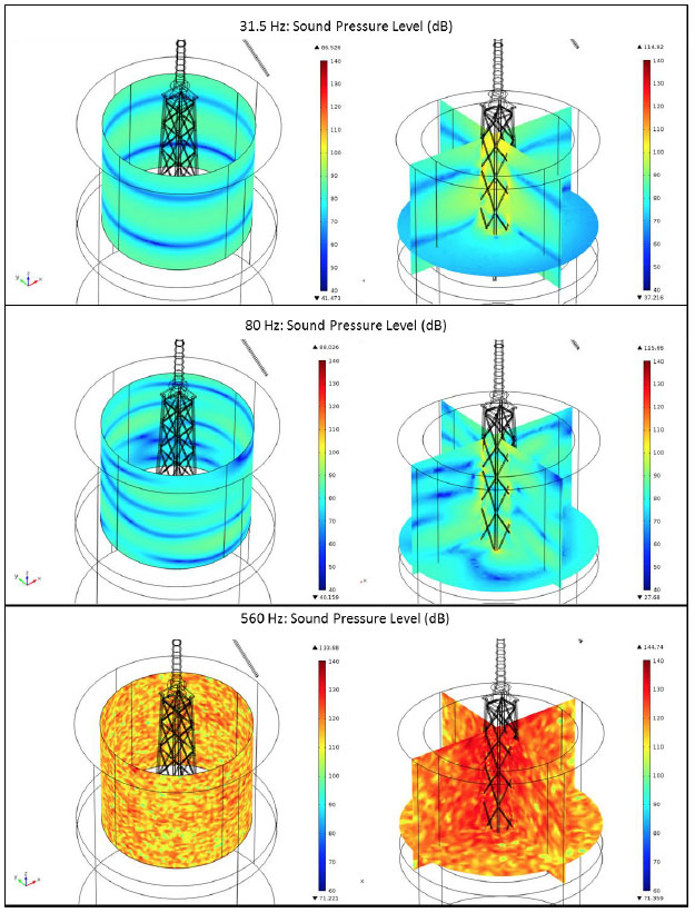 Figure 3-21 Acoustic soundscape from the jacket foundation for 31.5, 80 and 560 Hz at 15 ms-1.