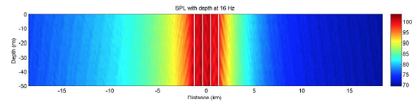 Figure 4-2 – Sound pressure level in a vertical section through an array of 16 wind turbines founded on gravity foundations in a diamond shaped layout. Figure 4-2 – Sound pressure level in a vertical section through an array of 16 wind turbines founded on gravity foundations in a diamond shaped layout.