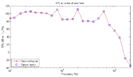 Figure 4-3 – A comparison of sound pressure level in one-third octave bands at the centres of wind farms with diamond and square layouts. Figure 4-3 – A comparison of sound pressure level in one-third octave bands at the centres of wind farms with diamond and square layouts.