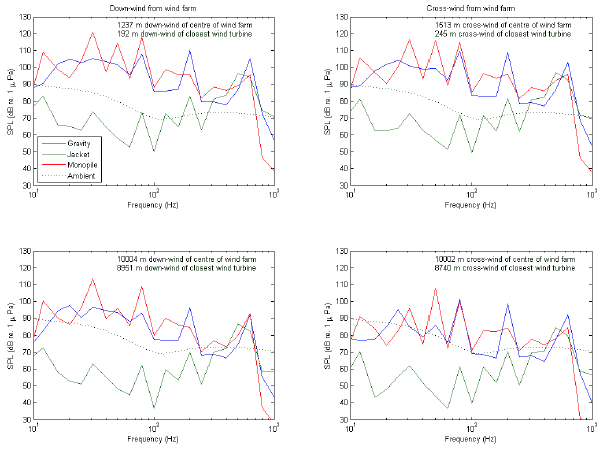 Figure 4-5 – Sound field at 20 Hz in a horizontal section taken at the mid-water depth surrounding wind farms mounted on different foundation types. Figure 4-5 – Sound field at 20 Hz in a horizontal section taken at the mid-water depth surrounding wind farms mounted on different foundation types.
