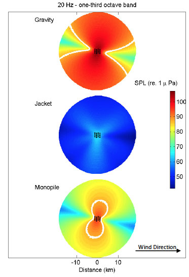 Figure 4-5 – Sound field at 20 Hz in a horizontal section taken at the mid-water depth surrounding wind farms mounted on different foundation types. Figure 4-5 – Sound field at 20 Hz in a horizontal section taken at the mid-water depth surrounding wind farms mounted on different foundation types.