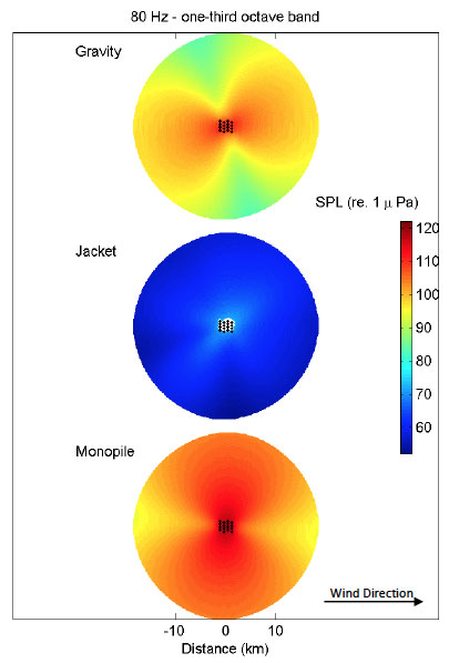 Figure 4-6 - Sound field at 80 Hz in a horizontal section taken at the mid-water depth surrounding wind farms mounted on different foundation types. Figure 4-6 - Sound field at 80 Hz in a horizontal section taken at the mid-water depth surrounding wind farms mounted on different foundation types.