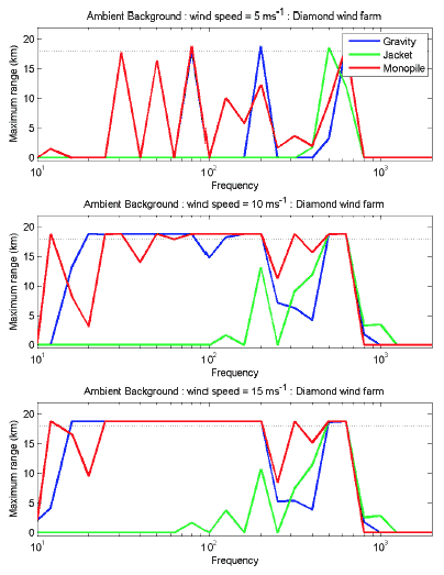 Figure 4-7 – Maximum range from the centre of a diamond shaped wind farm that wind turbines are audible above the background noise as a function of frequency in Hz. Figure 4-7 – Maximum range from the centre of a diamond shaped wind farm that wind turbines are audible above the background noise as a function of frequency in Hz.